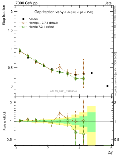 Plot of gapfr-vs-dy-lj in 7000 GeV pp collisions