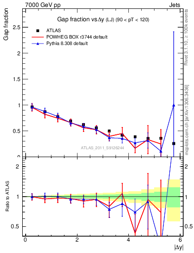 Plot of gapfr-vs-dy-lj in 7000 GeV pp collisions