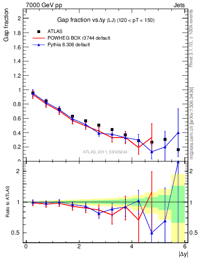 Plot of gapfr-vs-dy-lj in 7000 GeV pp collisions
