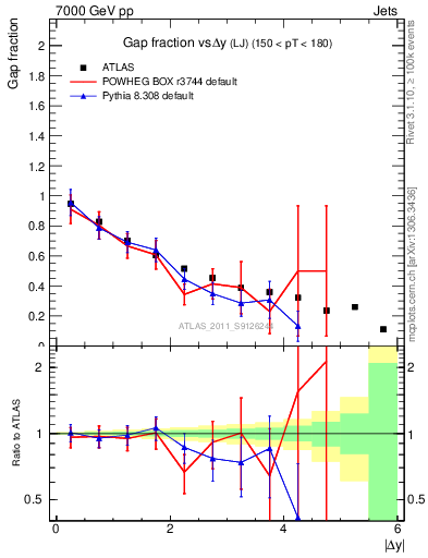 Plot of gapfr-vs-dy-lj in 7000 GeV pp collisions