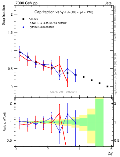 Plot of gapfr-vs-dy-lj in 7000 GeV pp collisions