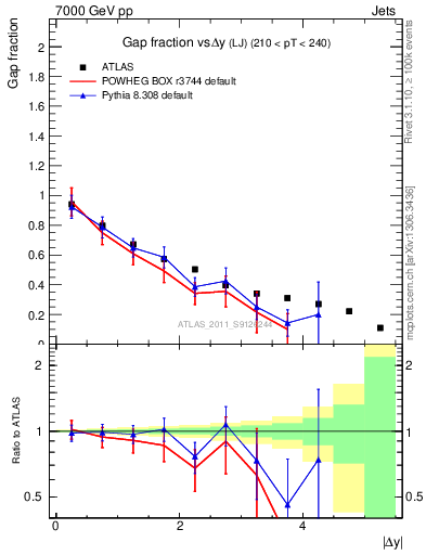 Plot of gapfr-vs-dy-lj in 7000 GeV pp collisions