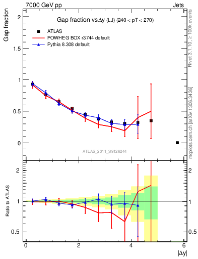 Plot of gapfr-vs-dy-lj in 7000 GeV pp collisions