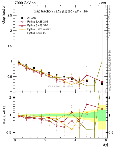 Plot of gapfr-vs-dy-lj in 7000 GeV pp collisions
