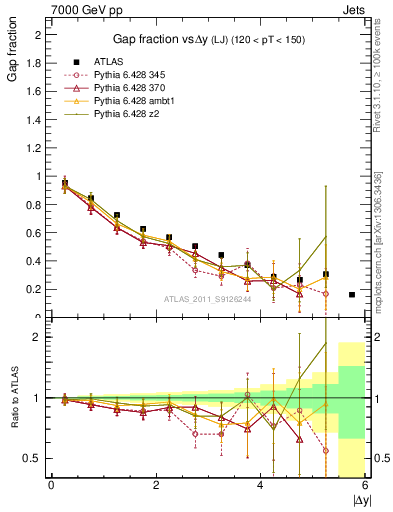 Plot of gapfr-vs-dy-lj in 7000 GeV pp collisions