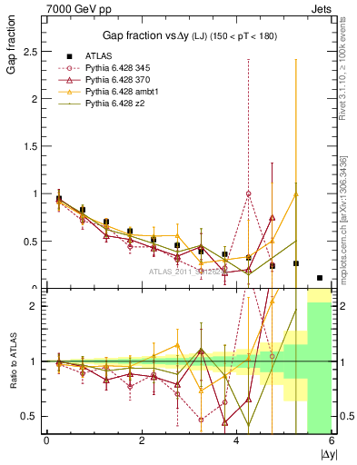 Plot of gapfr-vs-dy-lj in 7000 GeV pp collisions