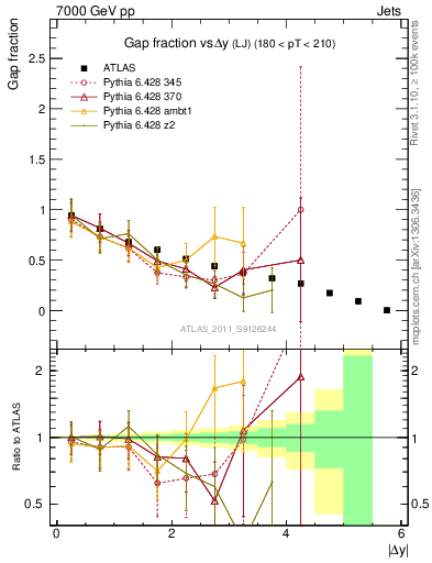 Plot of gapfr-vs-dy-lj in 7000 GeV pp collisions