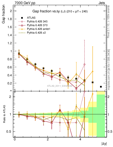 Plot of gapfr-vs-dy-lj in 7000 GeV pp collisions