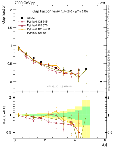 Plot of gapfr-vs-dy-lj in 7000 GeV pp collisions