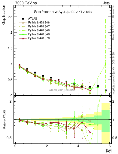 Plot of gapfr-vs-dy-lj in 7000 GeV pp collisions