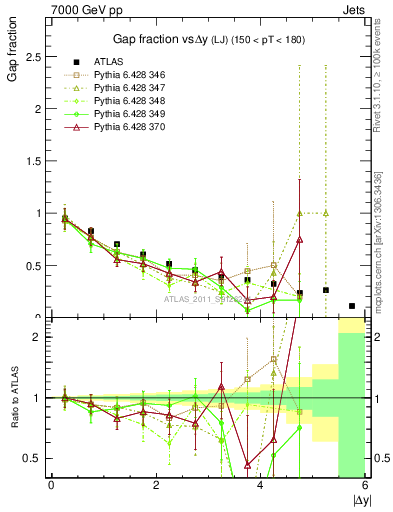 Plot of gapfr-vs-dy-lj in 7000 GeV pp collisions