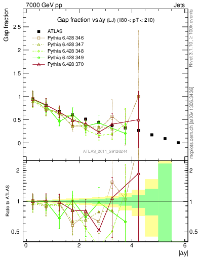 Plot of gapfr-vs-dy-lj in 7000 GeV pp collisions