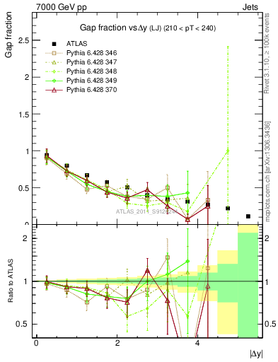 Plot of gapfr-vs-dy-lj in 7000 GeV pp collisions