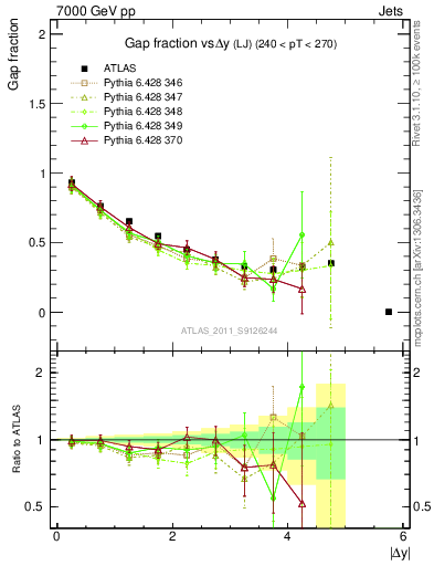 Plot of gapfr-vs-dy-lj in 7000 GeV pp collisions