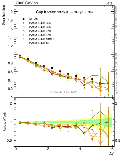 Plot of gapfr-vs-dy-lj in 7000 GeV pp collisions