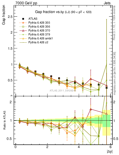 Plot of gapfr-vs-dy-lj in 7000 GeV pp collisions