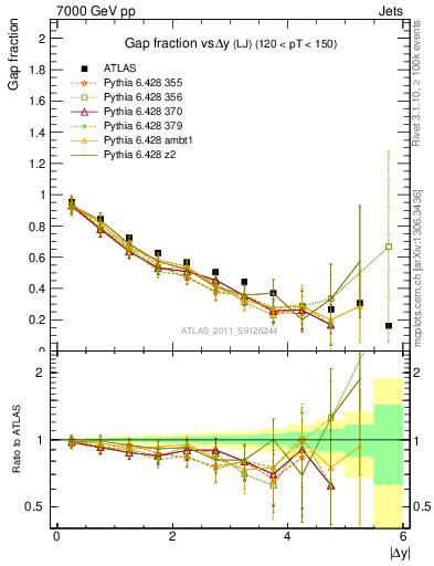 Plot of gapfr-vs-dy-lj in 7000 GeV pp collisions
