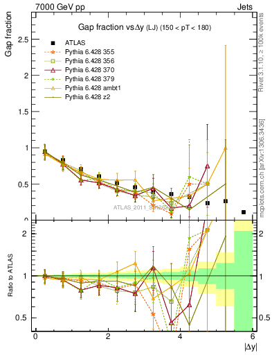 Plot of gapfr-vs-dy-lj in 7000 GeV pp collisions