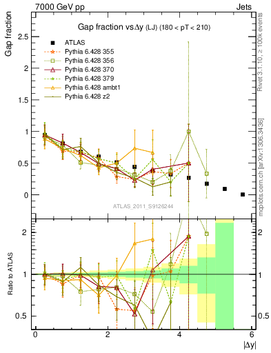 Plot of gapfr-vs-dy-lj in 7000 GeV pp collisions