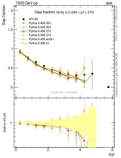 Plot of gapfr-vs-dy-lj in 7000 GeV pp collisions