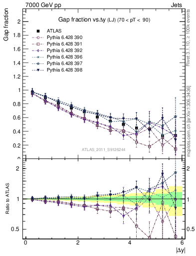 Plot of gapfr-vs-dy-lj in 7000 GeV pp collisions