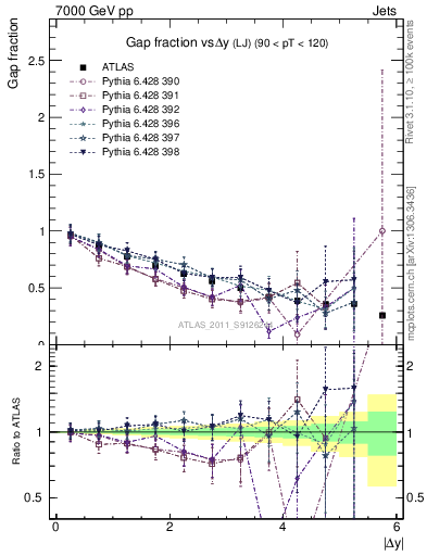 Plot of gapfr-vs-dy-lj in 7000 GeV pp collisions