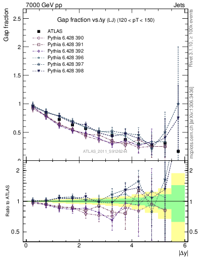 Plot of gapfr-vs-dy-lj in 7000 GeV pp collisions