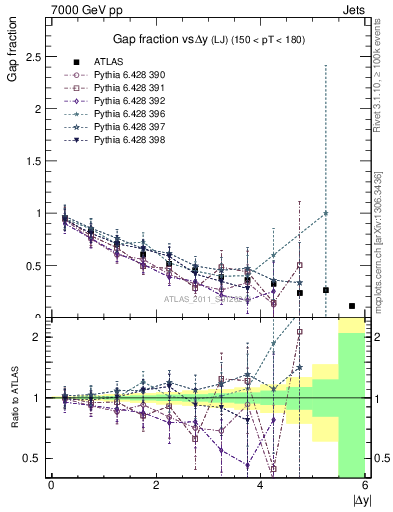 Plot of gapfr-vs-dy-lj in 7000 GeV pp collisions