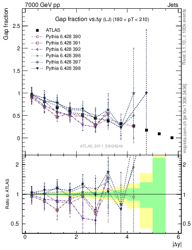 Plot of gapfr-vs-dy-lj in 7000 GeV pp collisions