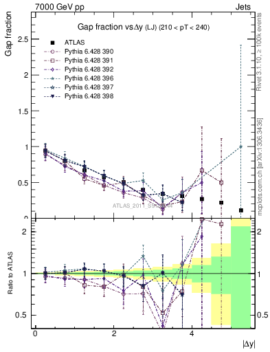 Plot of gapfr-vs-dy-lj in 7000 GeV pp collisions