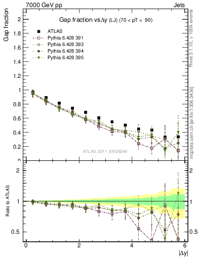 Plot of gapfr-vs-dy-lj in 7000 GeV pp collisions