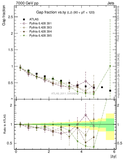 Plot of gapfr-vs-dy-lj in 7000 GeV pp collisions
