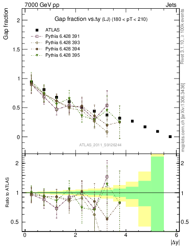 Plot of gapfr-vs-dy-lj in 7000 GeV pp collisions