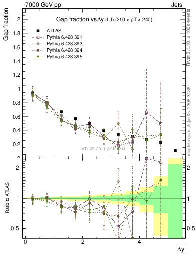 Plot of gapfr-vs-dy-lj in 7000 GeV pp collisions