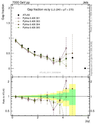Plot of gapfr-vs-dy-lj in 7000 GeV pp collisions