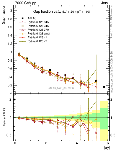 Plot of gapfr-vs-dy-lj in 7000 GeV pp collisions