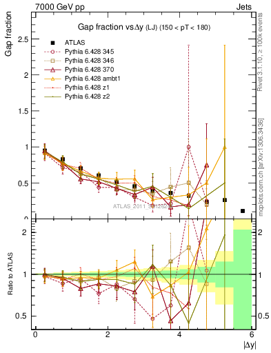 Plot of gapfr-vs-dy-lj in 7000 GeV pp collisions