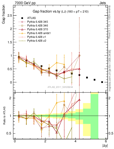 Plot of gapfr-vs-dy-lj in 7000 GeV pp collisions