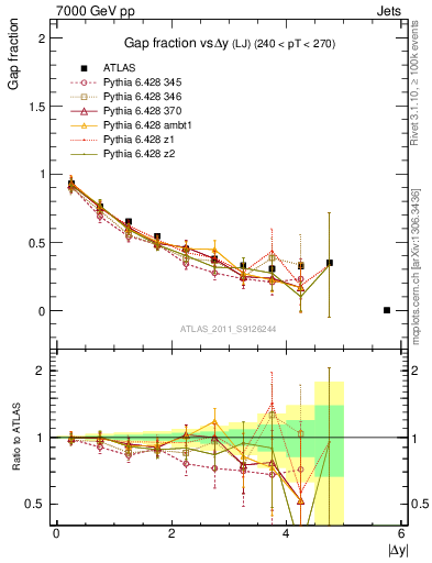 Plot of gapfr-vs-dy-lj in 7000 GeV pp collisions