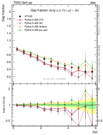 Plot of gapfr-vs-dy-lj in 7000 GeV pp collisions