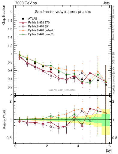 Plot of gapfr-vs-dy-lj in 7000 GeV pp collisions