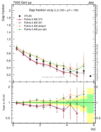 Plot of gapfr-vs-dy-lj in 7000 GeV pp collisions