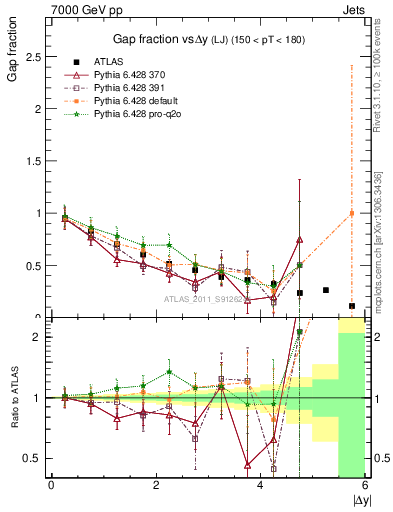 Plot of gapfr-vs-dy-lj in 7000 GeV pp collisions