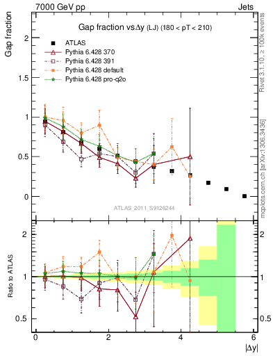 Plot of gapfr-vs-dy-lj in 7000 GeV pp collisions