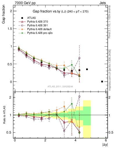 Plot of gapfr-vs-dy-lj in 7000 GeV pp collisions