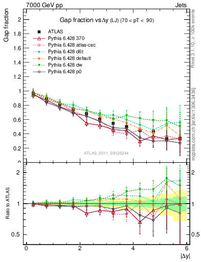 Plot of gapfr-vs-dy-lj in 7000 GeV pp collisions