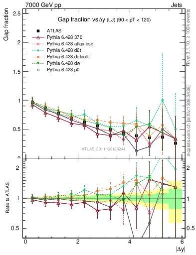 Plot of gapfr-vs-dy-lj in 7000 GeV pp collisions