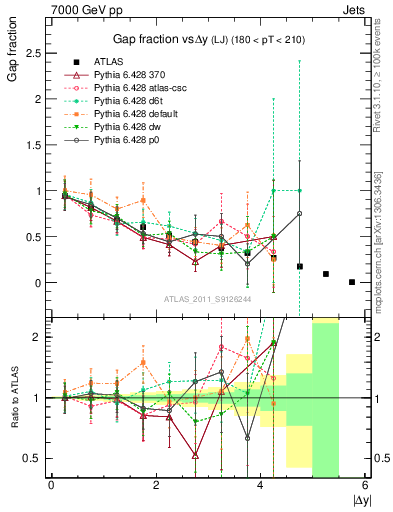 Plot of gapfr-vs-dy-lj in 7000 GeV pp collisions