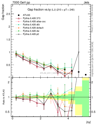 Plot of gapfr-vs-dy-lj in 7000 GeV pp collisions