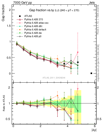 Plot of gapfr-vs-dy-lj in 7000 GeV pp collisions